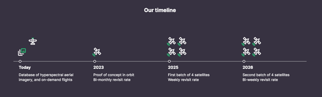 La timeline de développement de la startup belge ScanWorld